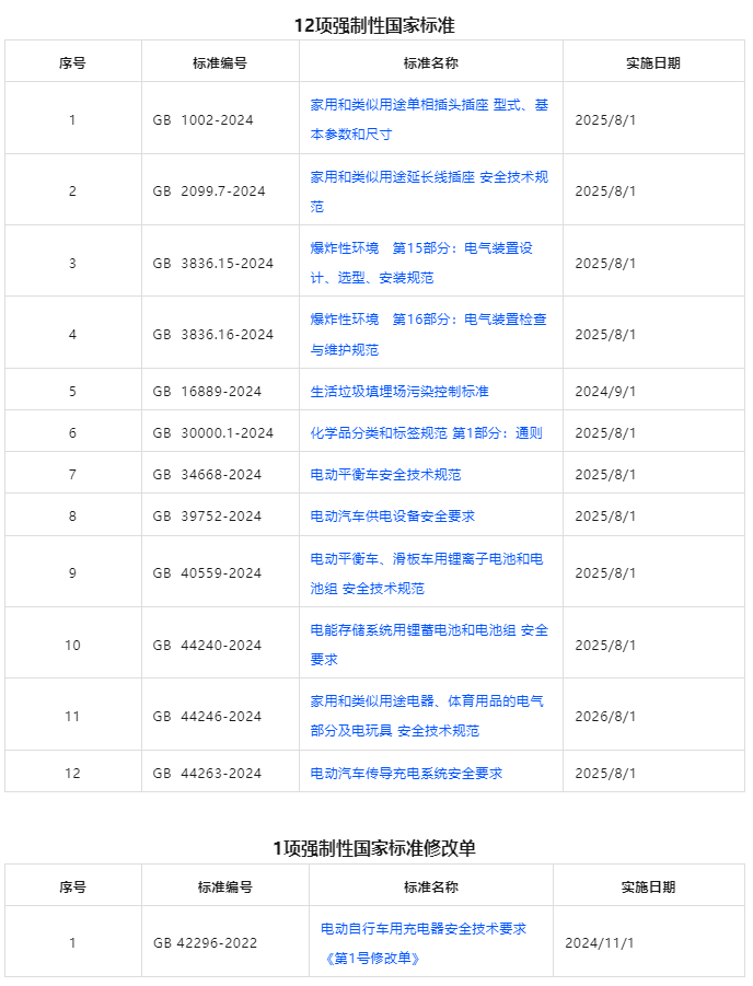 國家標(biāo)準(zhǔn),行業(yè)標(biāo)準(zhǔn),團體標(biāo)準(zhǔn),參編,編制,起草,標(biāo)準(zhǔn)立項,研制及參與制修訂,中標(biāo)智研,中標(biāo)智研（深圳）標(biāo)準(zhǔn)化技術(shù)咨詢有限公司,標(biāo)準(zhǔn)驗證及檢測,研制,參與制修訂,
